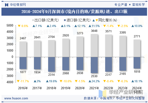 2016-2024年9月深圳市(境内目的地/货源地)进、出口额