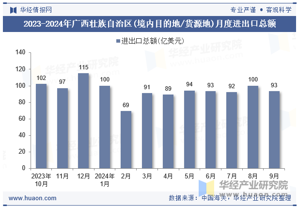 2023-2024年广西壮族自治区(境内目的地/货源地)月度进出口总额