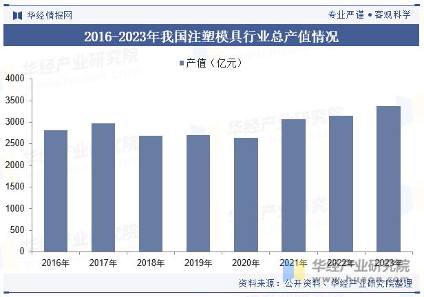 2016-2023年我国注塑模具行业总产值情况