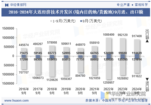 2016-2024年大连经济技术开发区(境内目的地/货源地)9月进、出口额