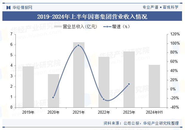 2019-2024年上半年因赛集团营业收入情况