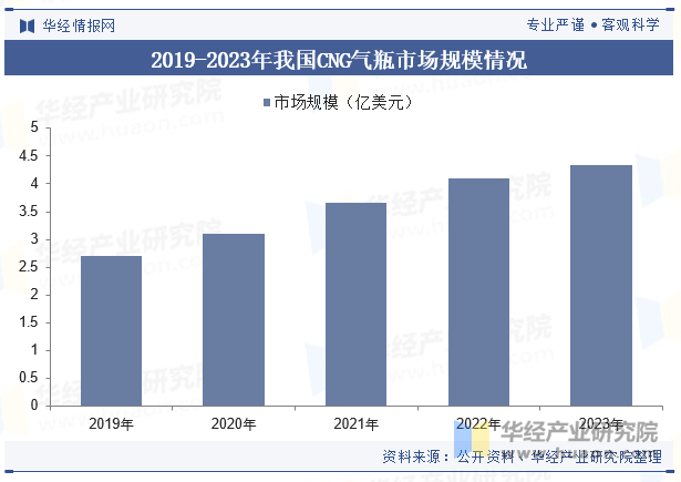 2019-2023年我国CNG气瓶市场规模情况