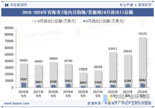 2016-2024年青海省(境内目的地/货源地)9月进出口总额