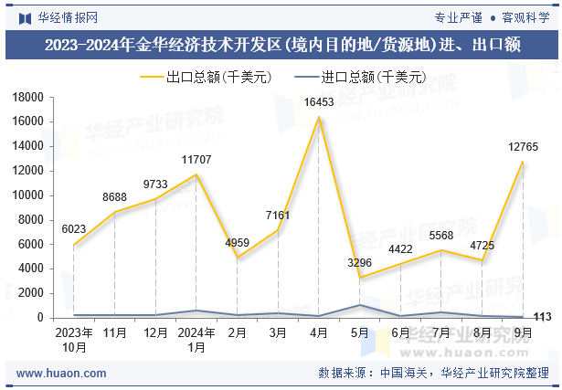 2023-2024年金华经济技术开发区(境内目的地/货源地)进、出口额