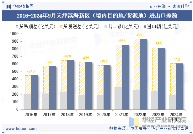 2016-2024年9月天津滨海新区（境内目的地/货源地）进出口差额