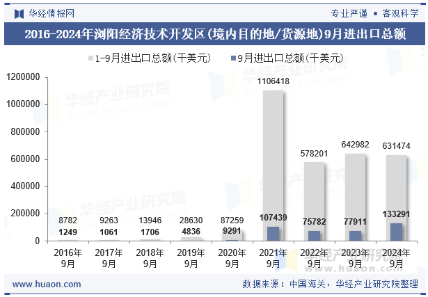 2016-2024年浏阳经济技术开发区(境内目的地/货源地)9月进出口总额