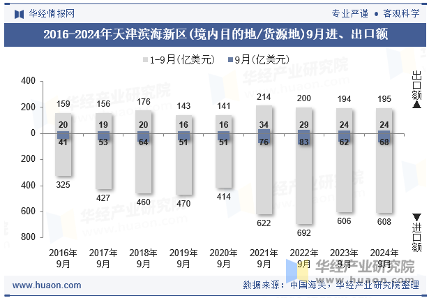 2016-2024年天津滨海新区(境内目的地/货源地)9月进、出口额