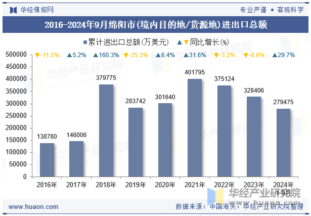 2016-2024年9月绵阳市(境内目的地/货源地)进出口总额