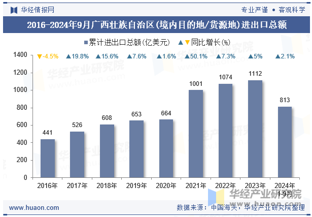 2016-2024年9月广西壮族自治区(境内目的地/货源地)进出口总额