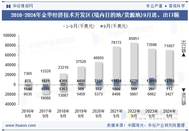 2016-2024年金华经济技术开发区(境内目的地/货源地)9月进、出口额