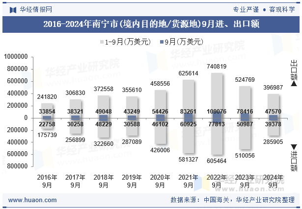 2016-2024年南宁市(境内目的地/货源地)9月进、出口额