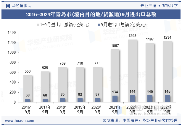 2016-2024年青岛市(境内目的地/货源地)9月进出口总额