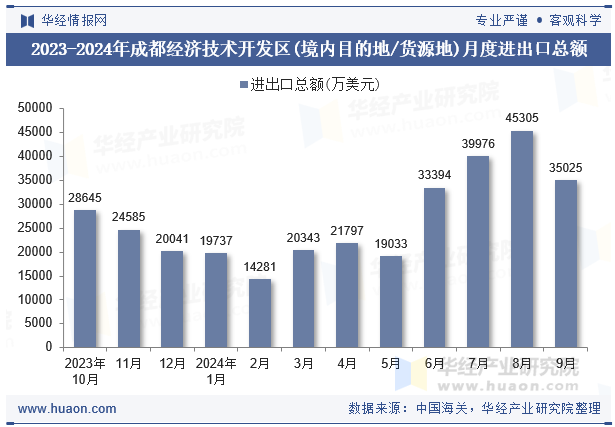 2023-2024年成都经济技术开发区(境内目的地/货源地)月度进出口总额