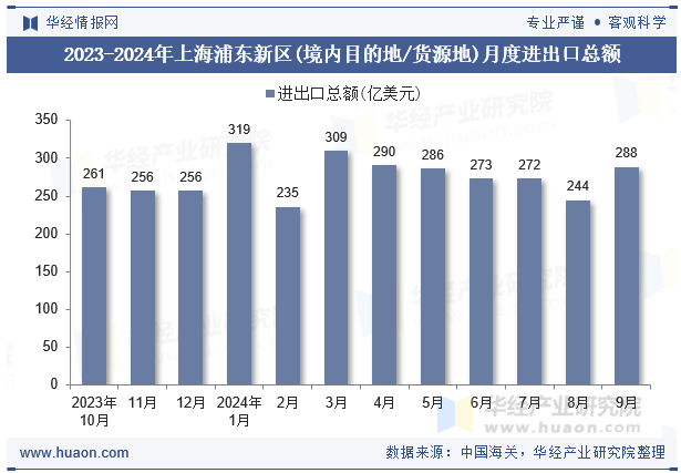 2023-2024年上海浦东新区(境内目的地/货源地)月度进出口总额