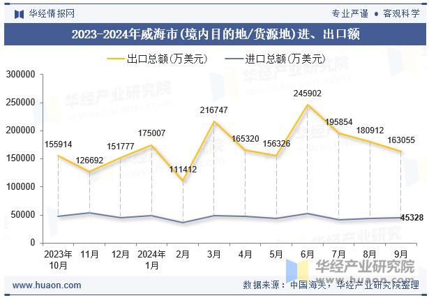 2023-2024年威海市(境内目的地/货源地)进、出口额