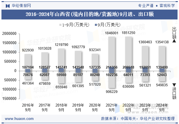 2016-2024年山西省(境内目的地/货源地)9月进、出口额