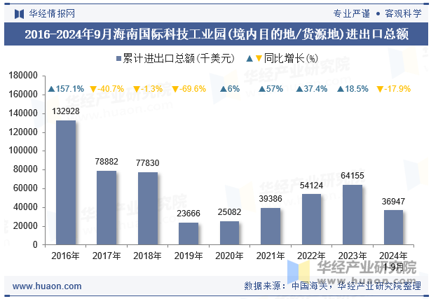 2016-2024年9月海南国际科技工业园(境内目的地/货源地)进出口总额