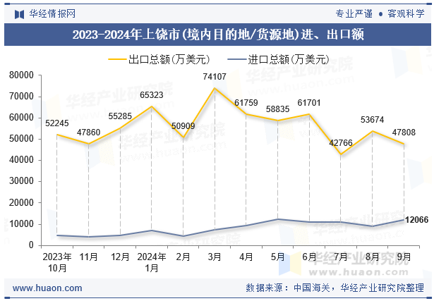 2023-2024年上饶市(境内目的地/货源地)进、出口额