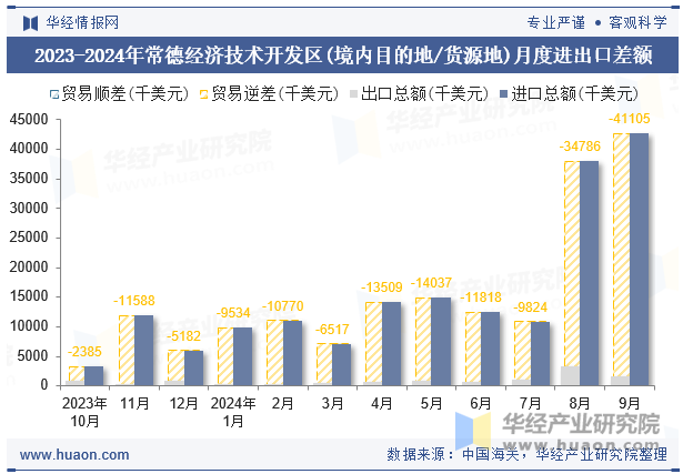 2023-2024年常德经济技术开发区(境内目的地/货源地)月度进出口差额