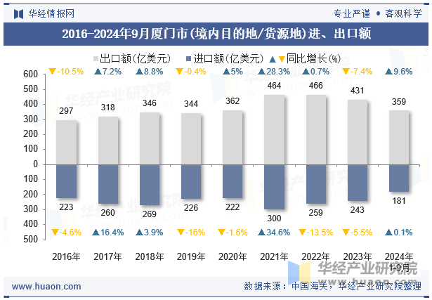 2016-2024年9月厦门市(境内目的地/货源地)进、出口额