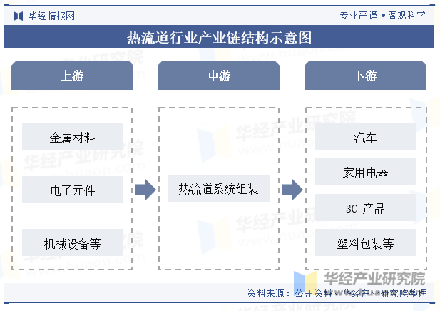 热流道行业产业链结构示意图