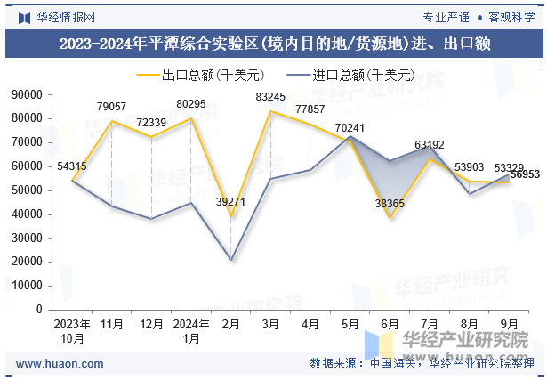 2023-2024年平潭综合实验区(境内目的地/货源地)进、出口额