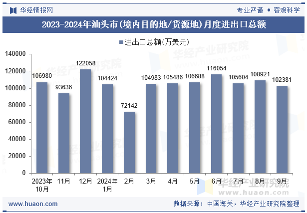 2023-2024年汕头市(境内目的地/货源地)月度进出口总额