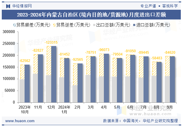 2023-2024年内蒙古自治区(境内目的地/货源地)月度进出口差额