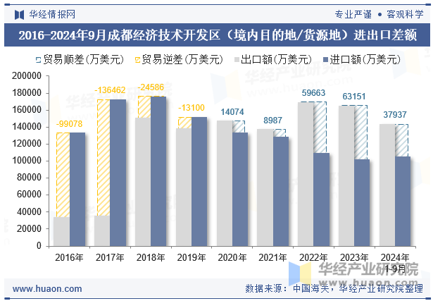 2016-2024年9月成都经济技术开发区（境内目的地/货源地）进出口差额