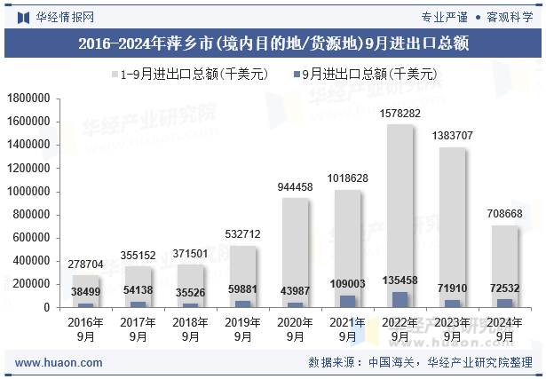 2016-2024年萍乡市(境内目的地/货源地)9月进出口总额