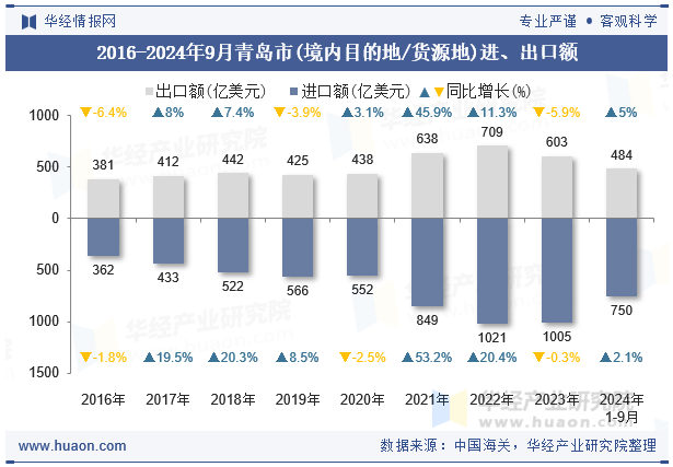 2016-2024年9月青岛市(境内目的地/货源地)进、出口额