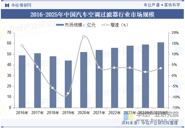 2016-2025年中国汽车空调过滤器行业市场规模