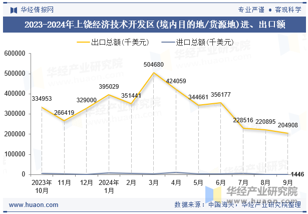 2023-2024年上饶经济技术开发区(境内目的地/货源地)进、出口额