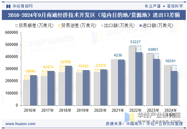 2016-2024年9月南通经济技术开发区（境内目的地/货源地）进出口差额