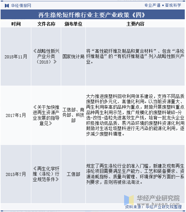 再生涤纶短纤维行业主要产业政策《四》