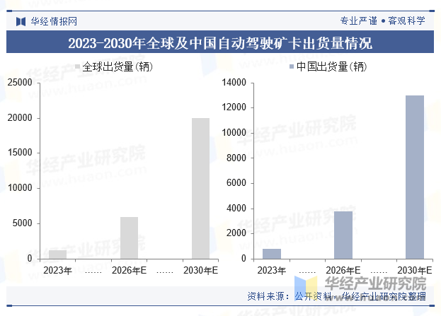 2023-2030年全球及中国自动驾驶矿卡出货量情况