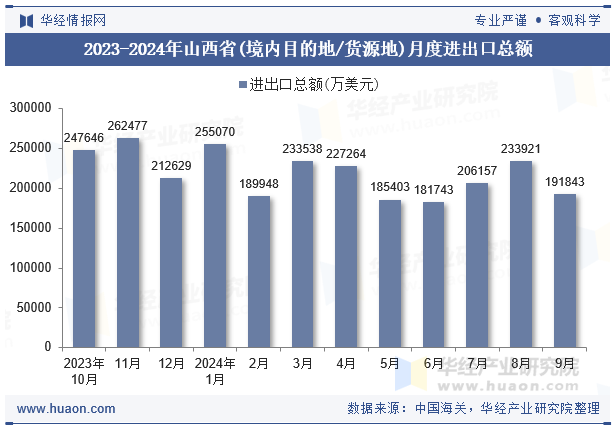 2023-2024年山西省(境内目的地/货源地)月度进出口总额