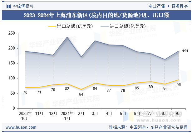 2023-2024年上海浦东新区(境内目的地/货源地)进、出口额