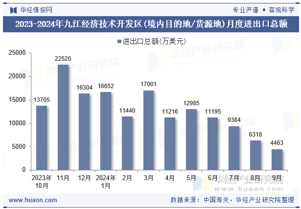 2023-2024年九江经济技术开发区(境内目的地/货源地)月度进出口总额