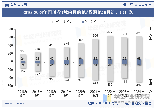 2016-2024年四川省(境内目的地/货源地)9月进、出口额