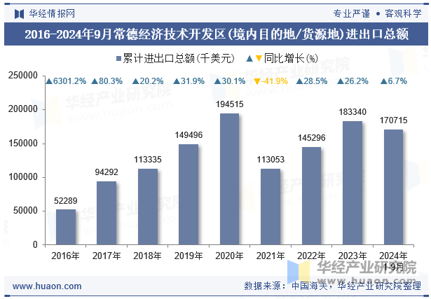 2016-2024年9月常德经济技术开发区(境内目的地/货源地)进出口总额