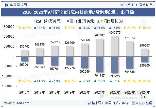 2016-2024年9月南宁市(境内目的地/货源地)进、出口额