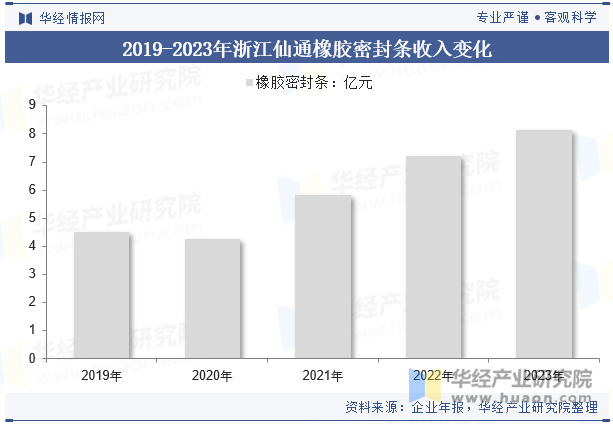 2019-2023年浙江仙通橡胶密封条收入变化