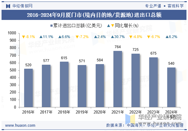 2016-2024年9月厦门市(境内目的地/货源地)进出口总额