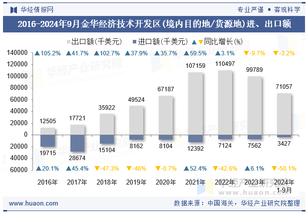 2016-2024年9月金华经济技术开发区(境内目的地/货源地)进、出口额