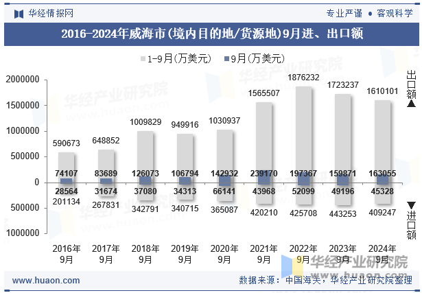 2016-2024年威海市(境内目的地/货源地)9月进、出口额