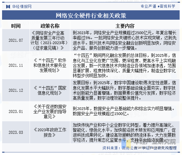 网络安全硬件行业相关政策