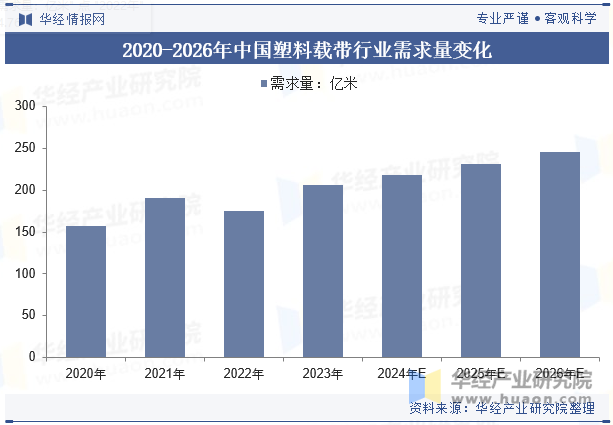 2020-2026年中国塑料载带行业需求量变化