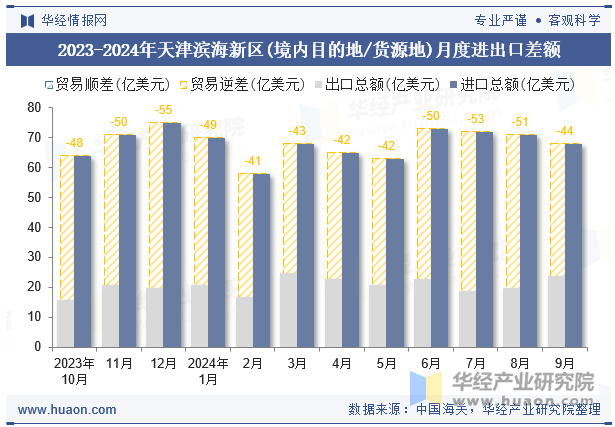 2023-2024年天津滨海新区(境内目的地/货源地)月度进出口差额