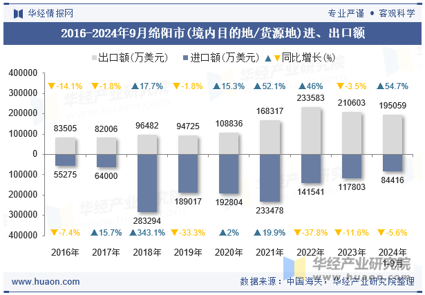 2016-2024年9月绵阳市(境内目的地/货源地)进、出口额